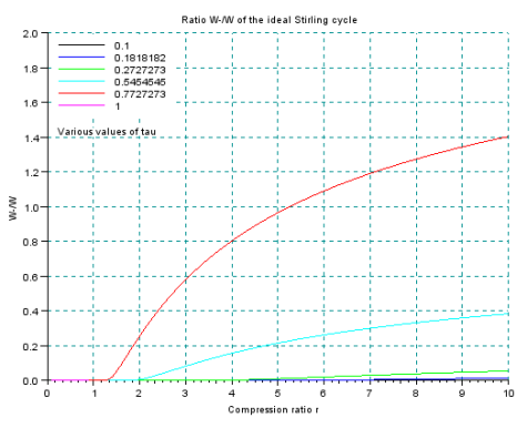 Work ratio vs compression ratio